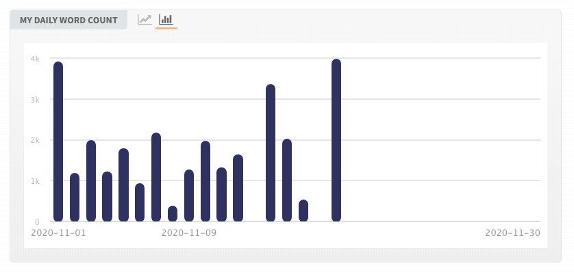 Holly Pritchards NaNoWriMo 2020 progress week two word count per day